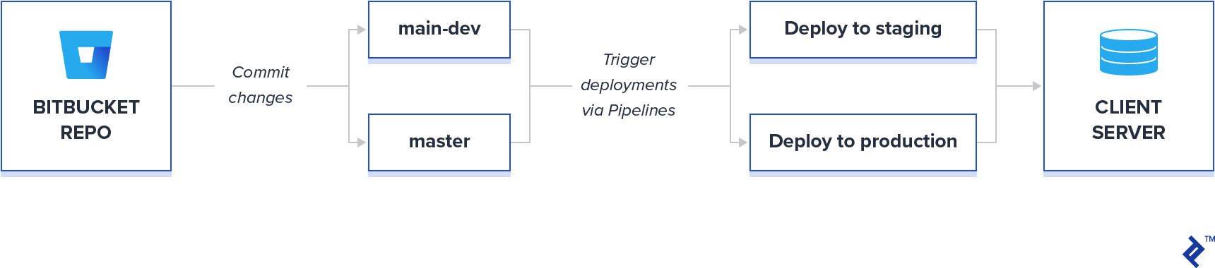 Wordpress Bitbucket screenshot 1