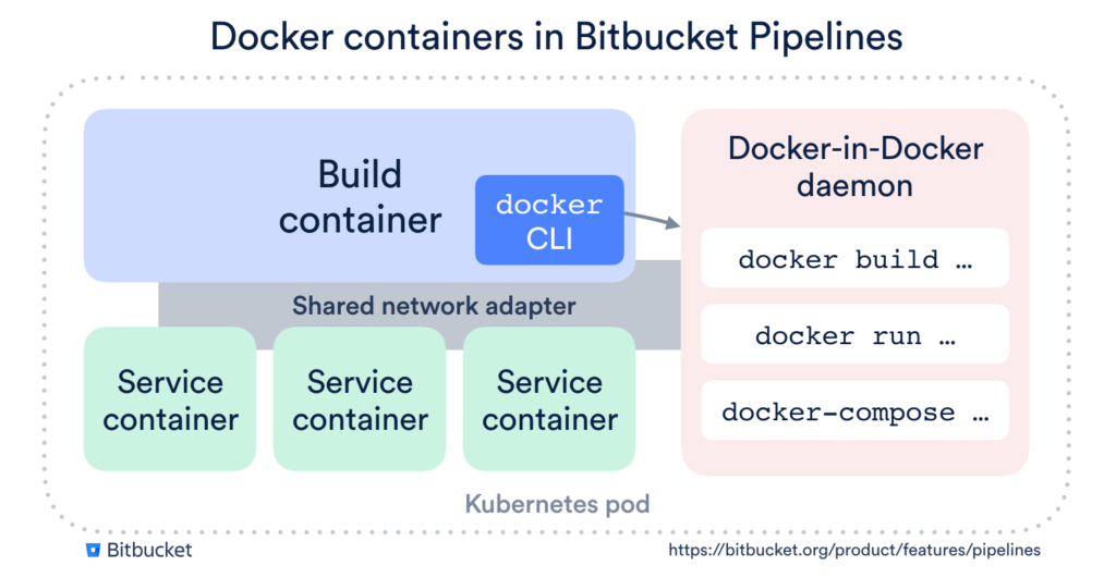 pipelines-docker-containers